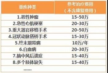 平安保險(xiǎn)重疾保險(xiǎn)是多少錢(qián)保額多少選擇合適？
