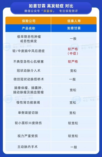 重疾能賠1.7倍