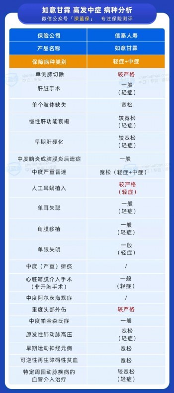 重疾能賠1.7倍