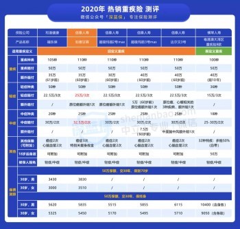 重疾能賠1.7倍