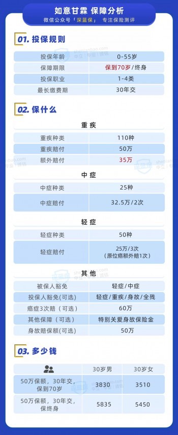 重疾能賠1.7倍