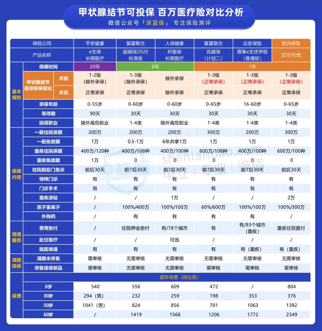 醫(yī)療險核保超寬松