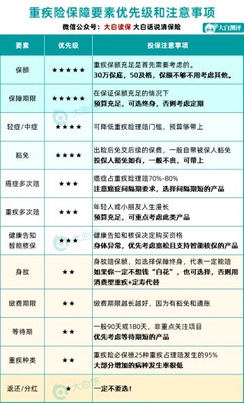 熱門重疾險