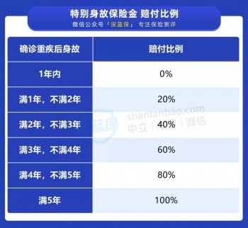 重疾能賠1.7倍