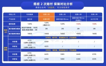 重疾能賠1.7倍