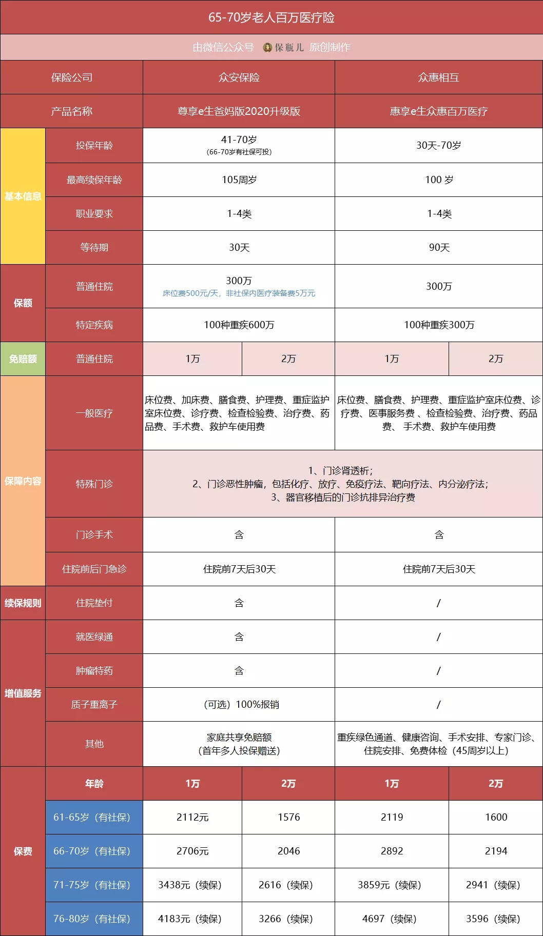 60歲以上父母買百萬醫(yī)療險(xiǎn)