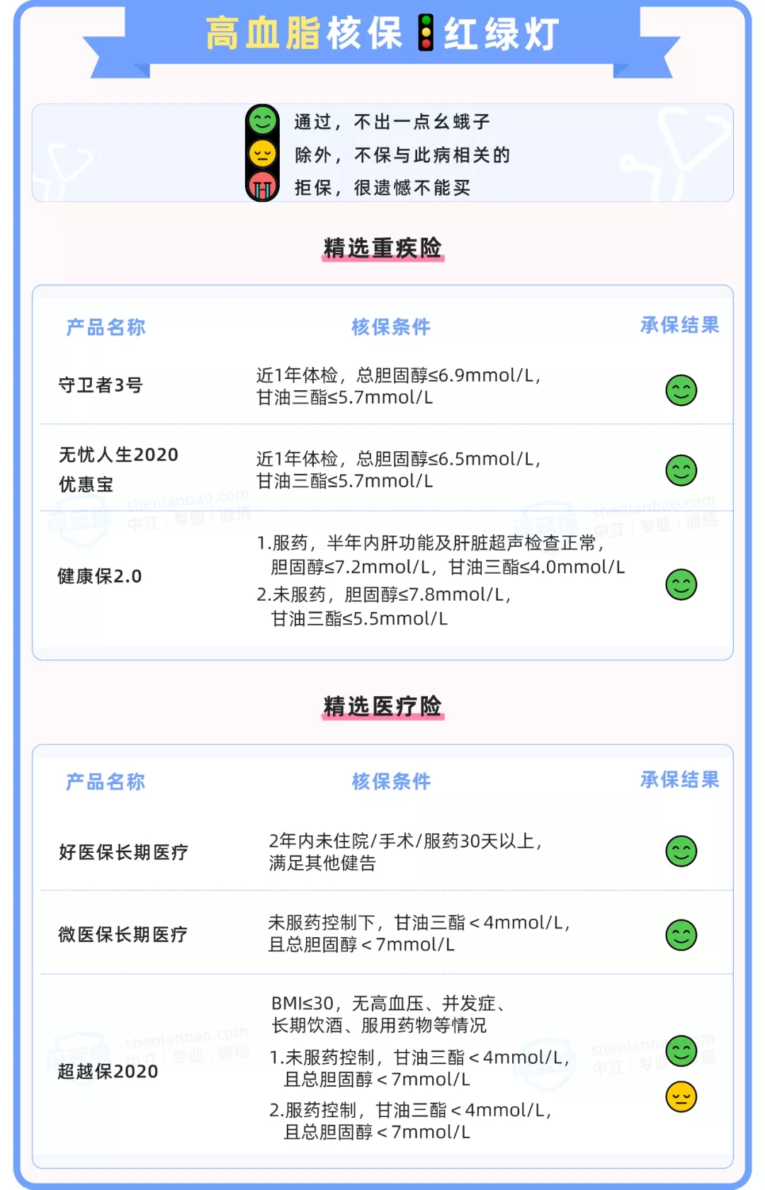 「 高血脂 」