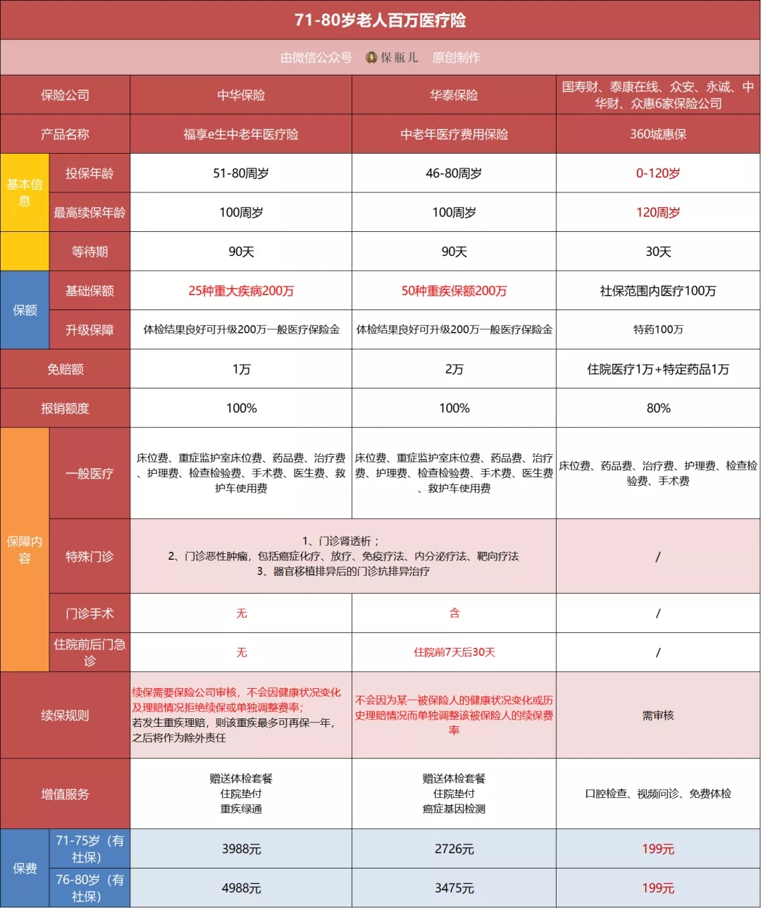 60歲以上父母買百萬醫(yī)療險(xiǎn)