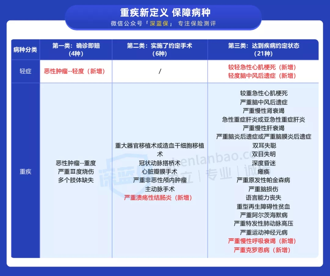 新版重疾險