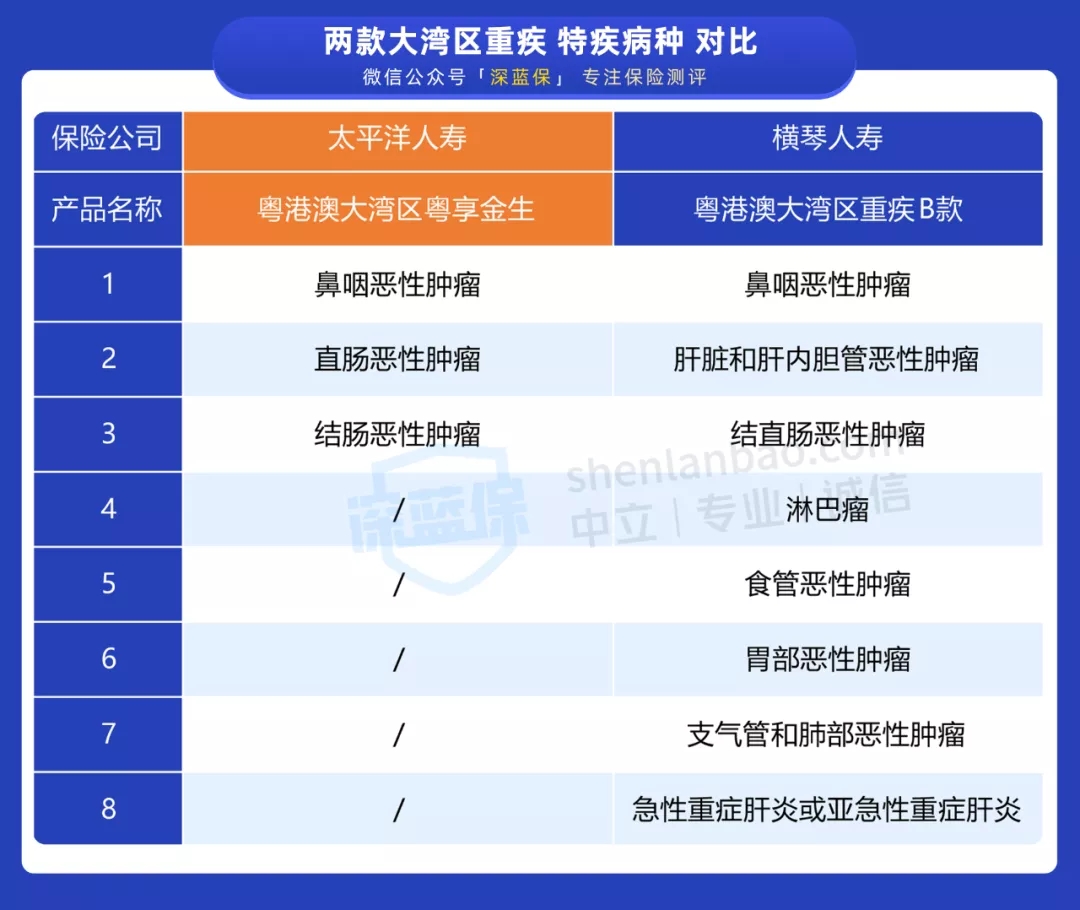 新定義重疾