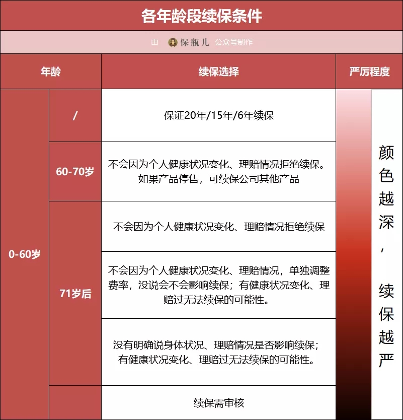 60歲以上父母買百萬醫(yī)療險(xiǎn)