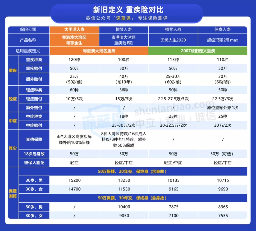 新定義重疾