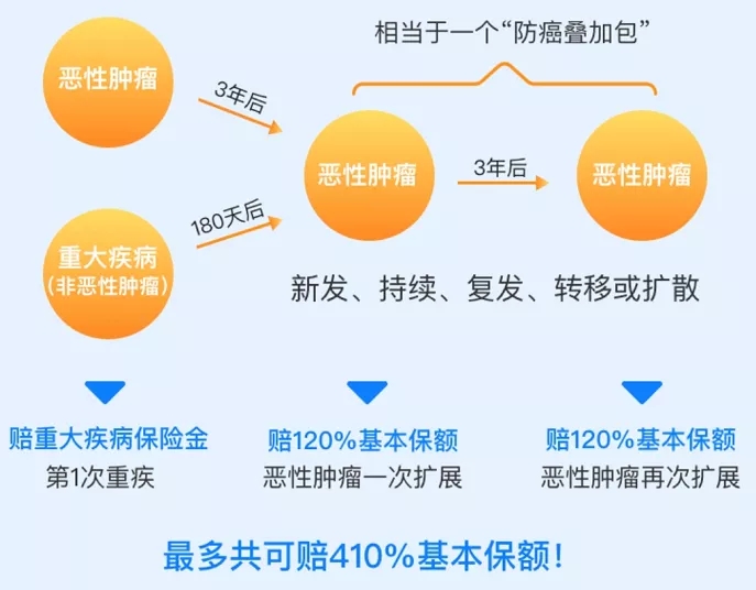 新重疾