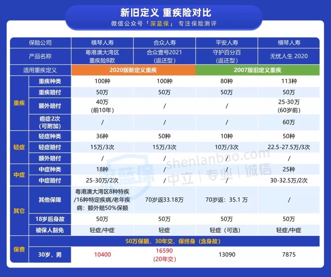 新版重疾險