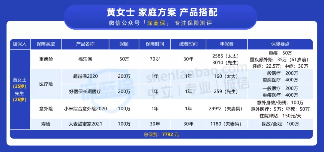 8000塊，四大險種全配齊