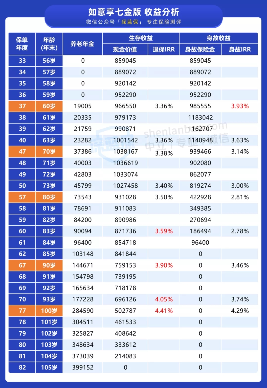 年金險