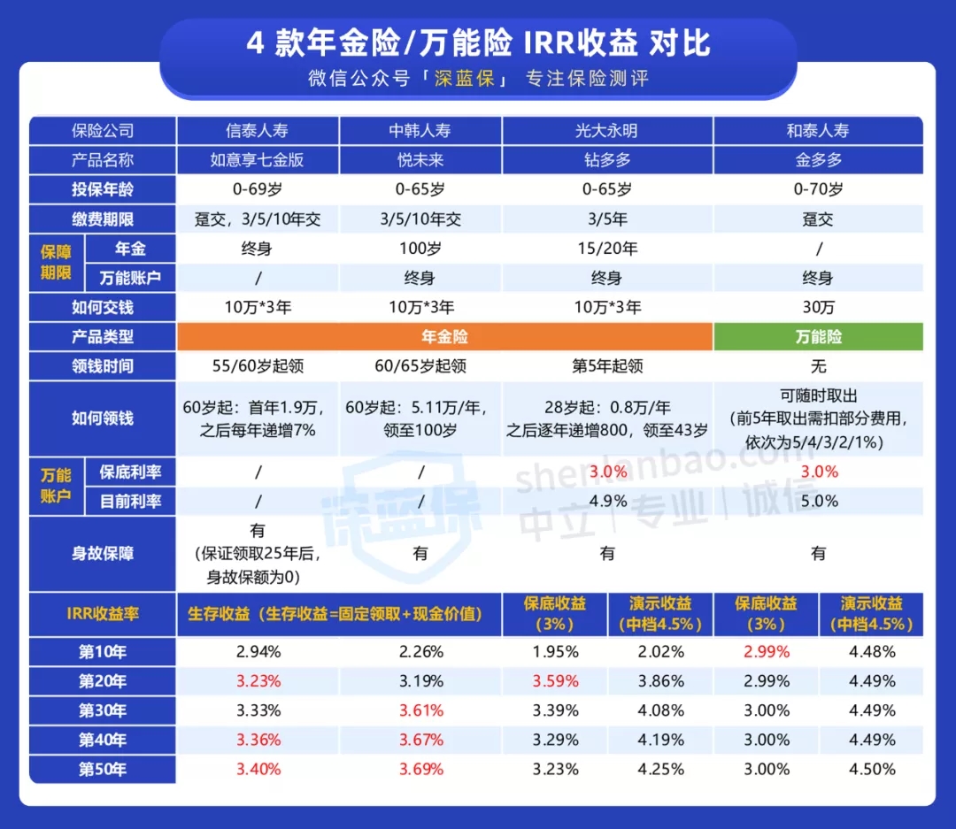 年金險