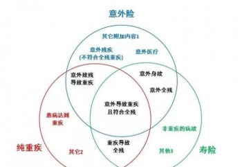 保障重疊度高的重疾