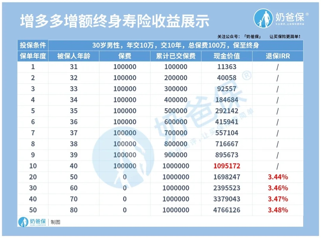 增多多增額終身壽險(xiǎn)