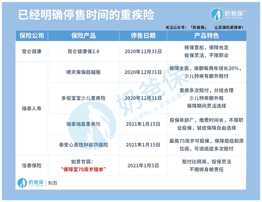 投保重疾險的最好時機