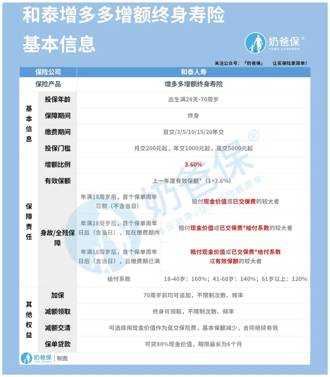 增多多增額終身壽險(xiǎn)