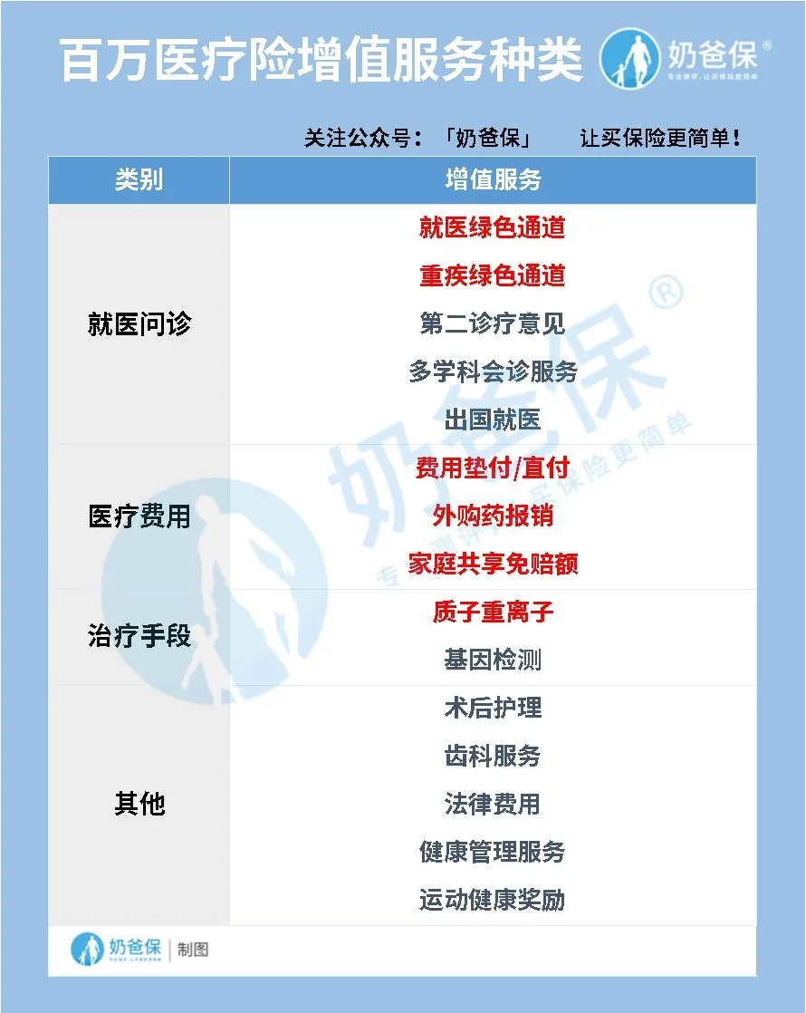 投保百萬(wàn)醫(yī)療險(xiǎn)
