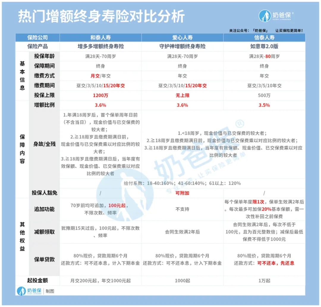 增多多增額終身壽險(xiǎn)