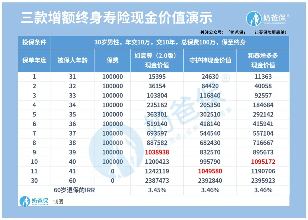 增多多增額終身壽險(xiǎn)