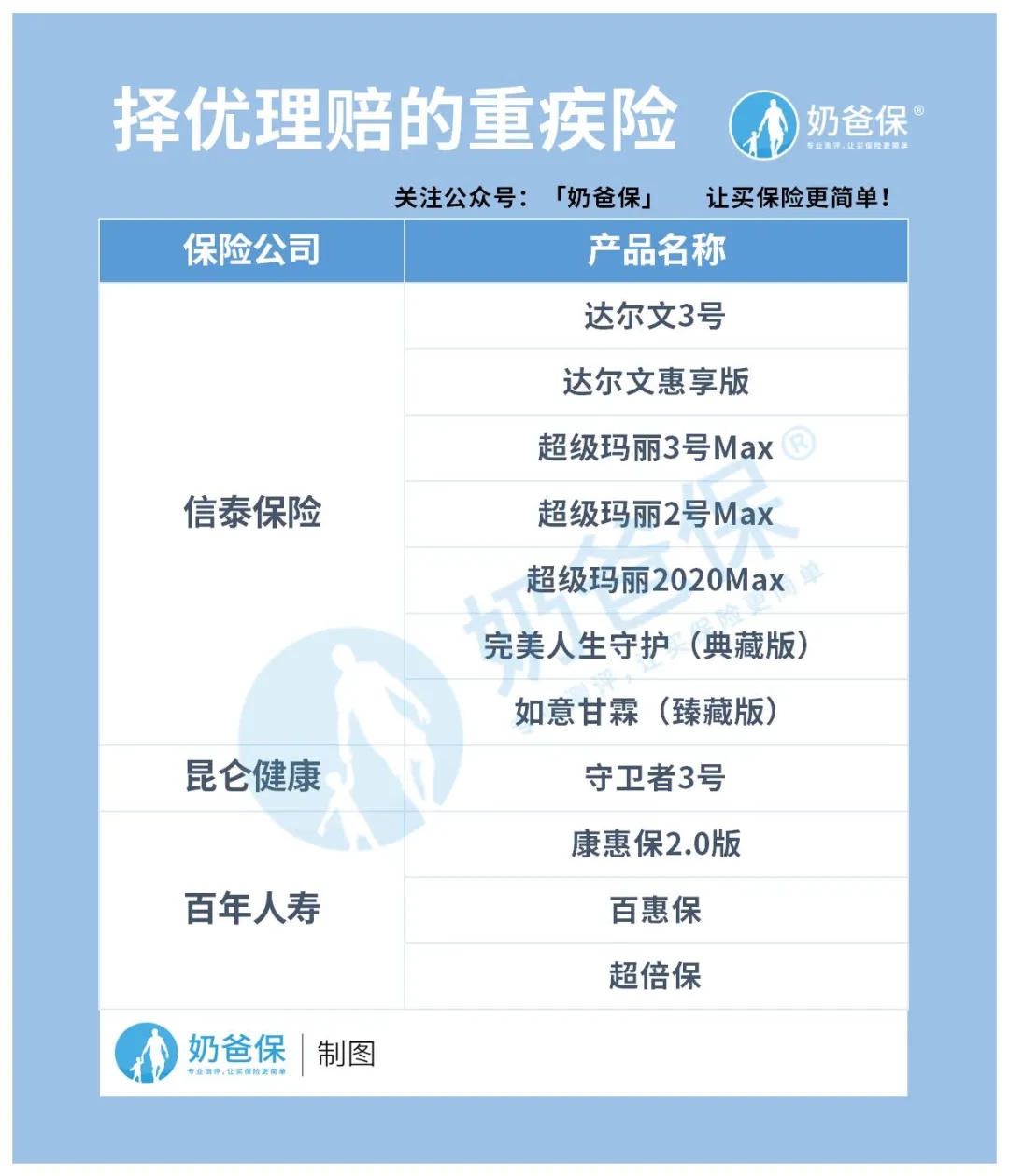 投保重疾險的最好時機