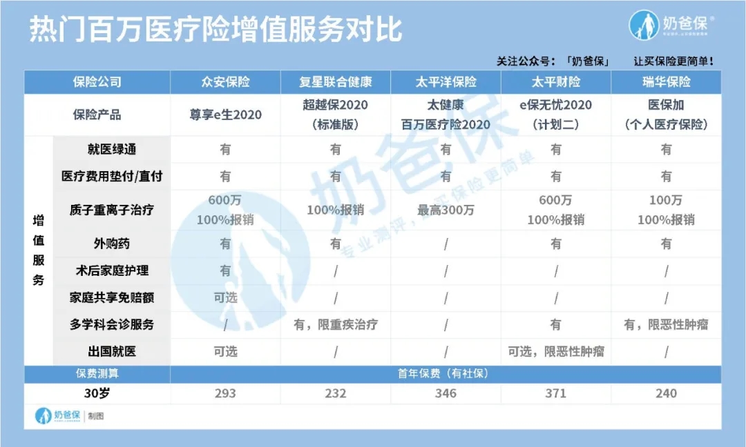 投保攻略丨百萬(wàn)醫(yī)療險(xiǎn)的增值服務(wù)哪些更實(shí)用？