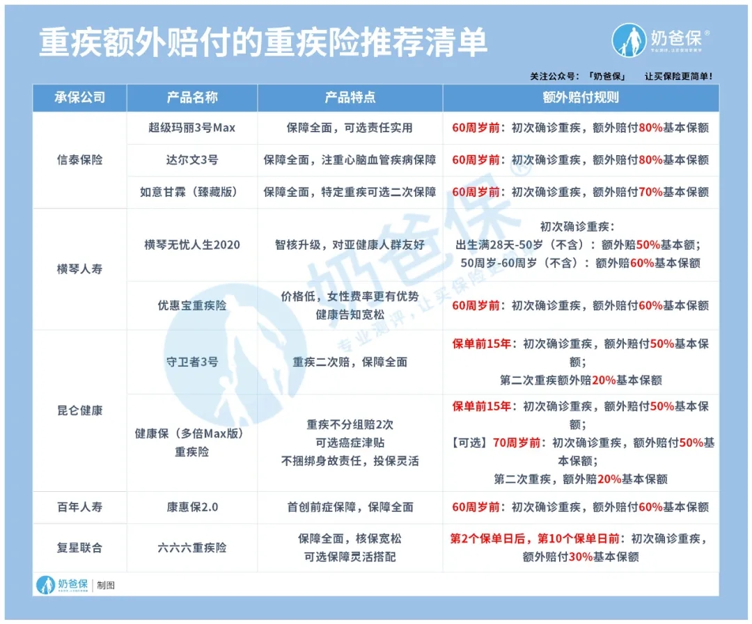 含重疾額外賠的產(chǎn)品