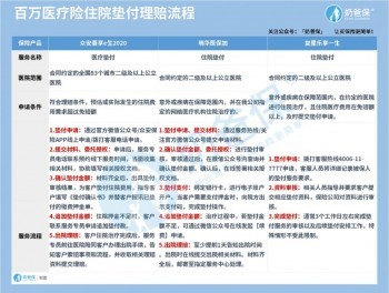 百萬醫(yī)療險