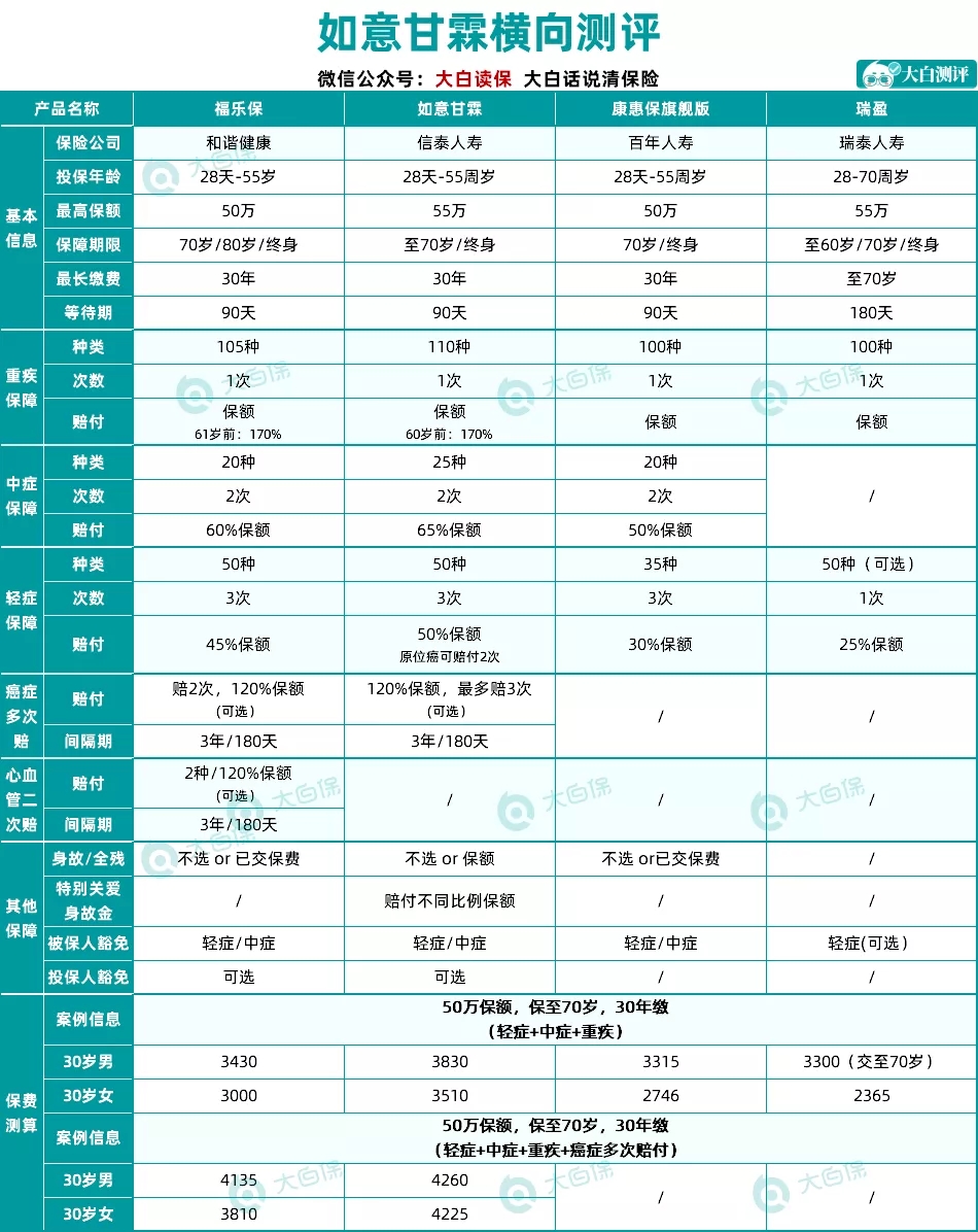 這個(gè)爆款重疾險(xiǎn)上線還沒(méi)一個(gè)月