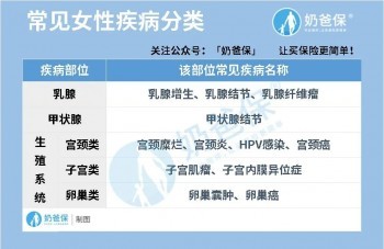 女性疾病該如何投保
