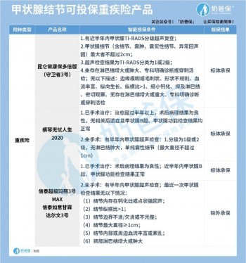 女性疾病該如何投保
