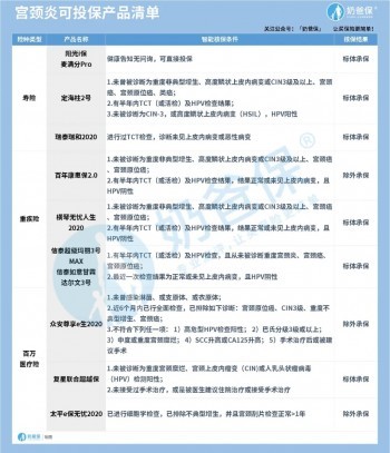 女性疾病該如何投保