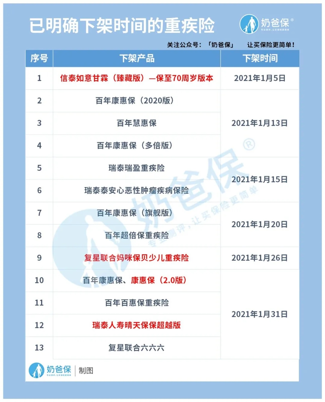 又一王炸重疾險下架