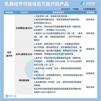 女性疾病該如何投保