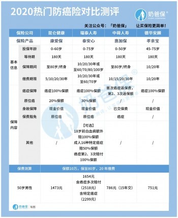 給父母投保必看