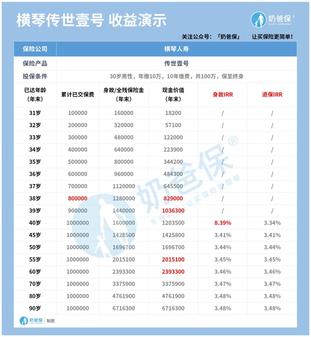 橫琴傳世壹號終身壽