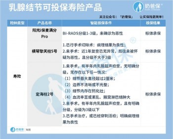 女性疾病該如何投保