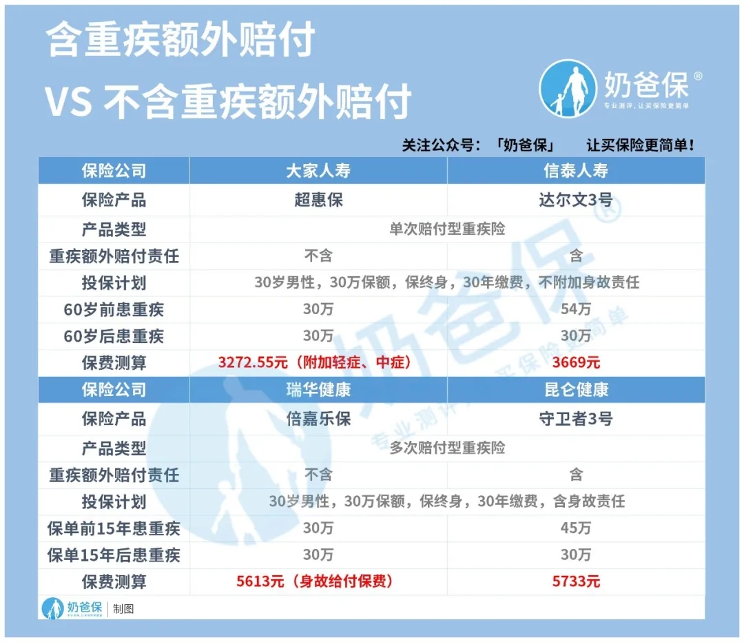 含重疾額外賠的產(chǎn)品