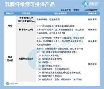 女性疾病該如何投保