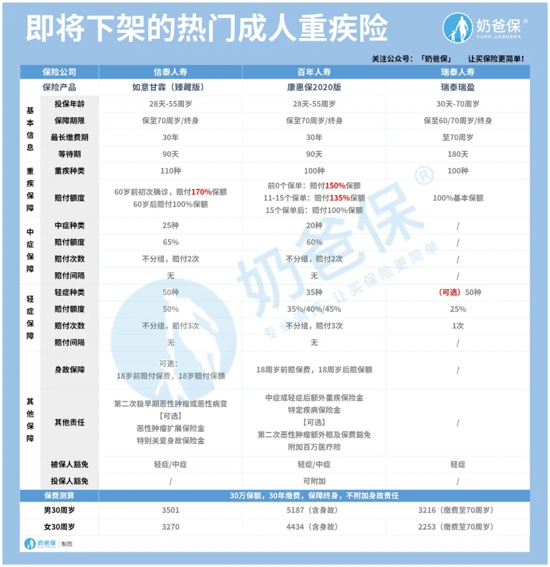 又一王炸重疾險下架