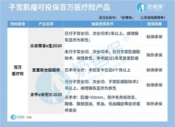 女性疾病該如何投保