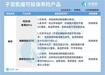 女性疾病該如何投保
