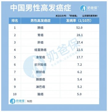 男性買的重疾險