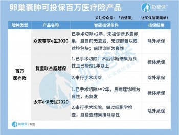 女性疾病該如何投保