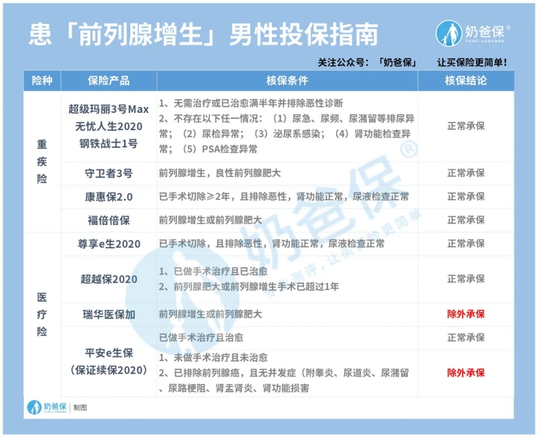男性投保