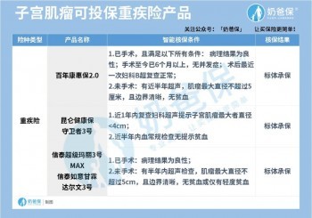 女性疾病該如何投保